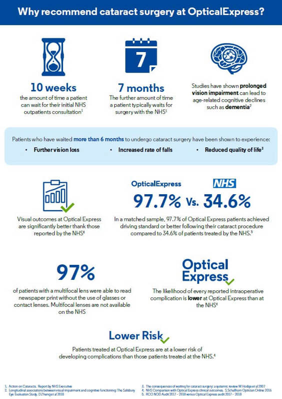 Why choose us for Cataract Surgery Optical Express